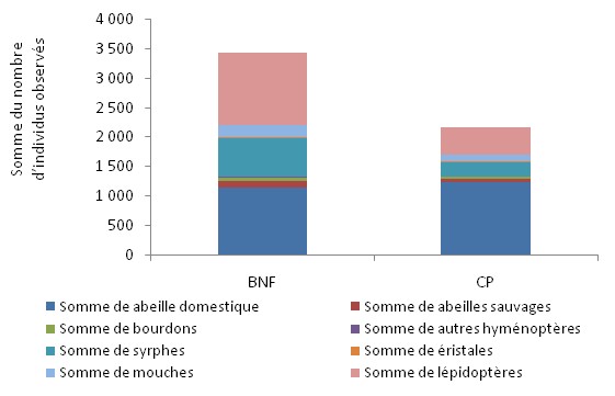 Distribution des insectes observés entre groupes identifiés pour chaque modalité graph_apilluz_result1